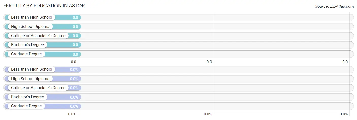 Female Fertility by Education Attainment in Astor