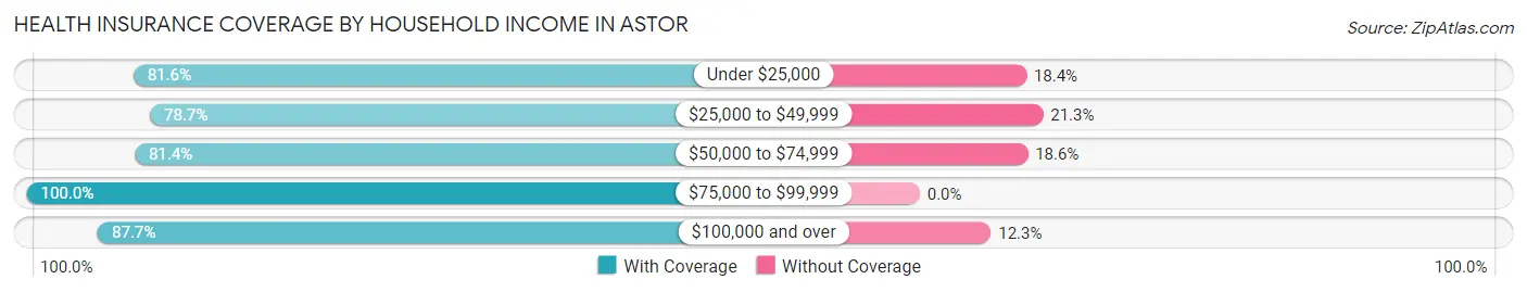 Health Insurance Coverage by Household Income in Astor