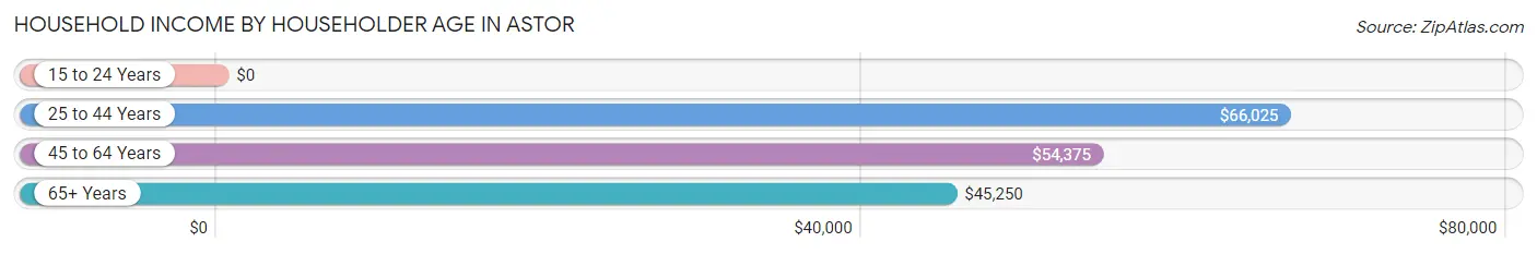 Household Income by Householder Age in Astor