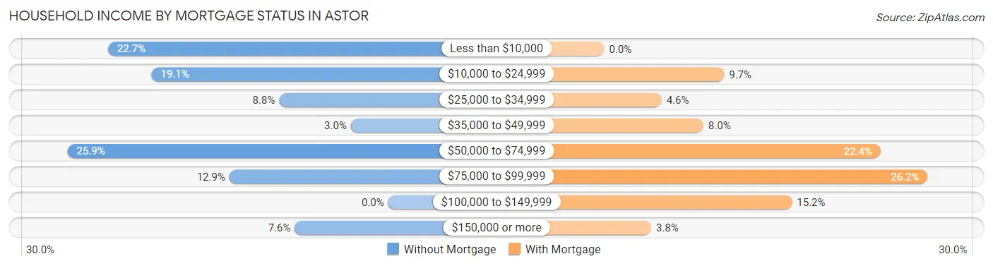 Household Income by Mortgage Status in Astor