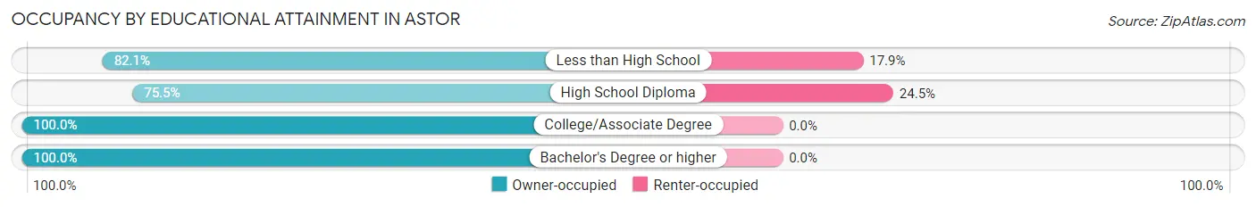 Occupancy by Educational Attainment in Astor