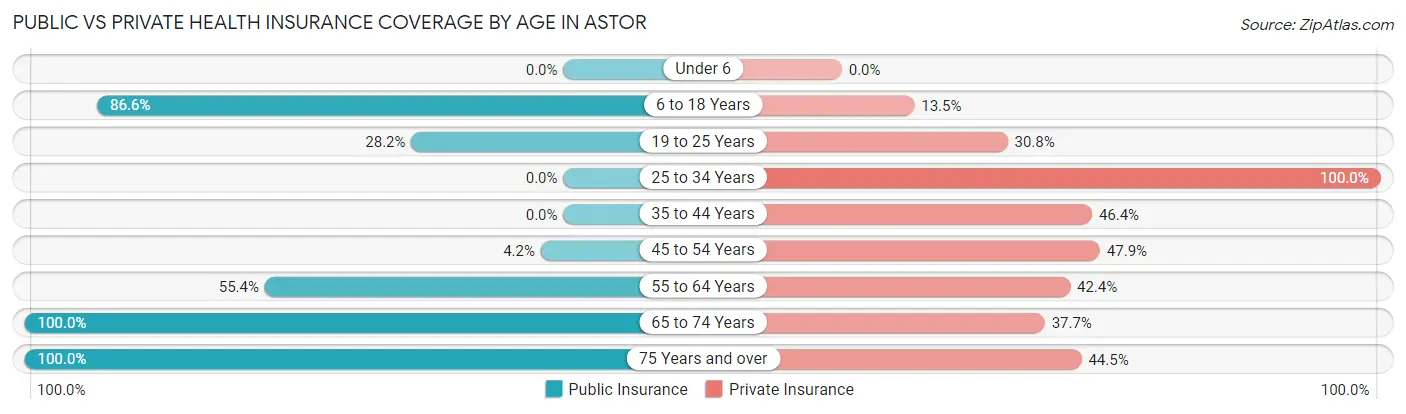Public vs Private Health Insurance Coverage by Age in Astor