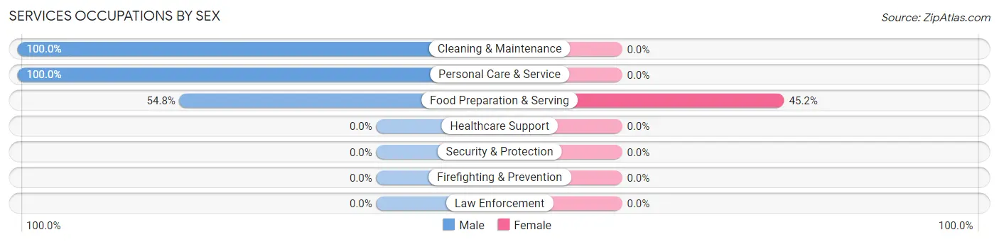 Services Occupations by Sex in Astor