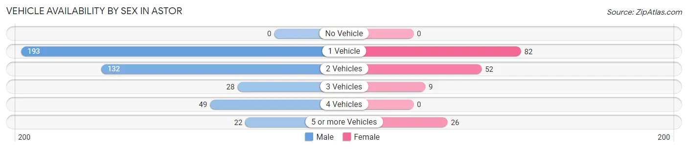 Vehicle Availability by Sex in Astor