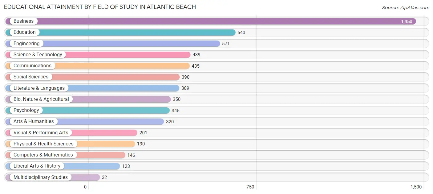Educational Attainment by Field of Study in Atlantic Beach