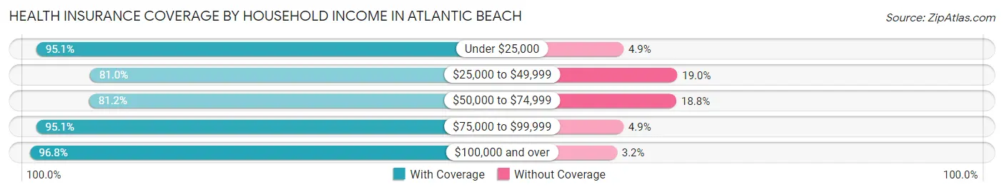 Health Insurance Coverage by Household Income in Atlantic Beach