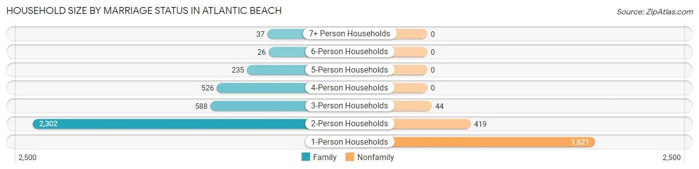 Household Size by Marriage Status in Atlantic Beach
