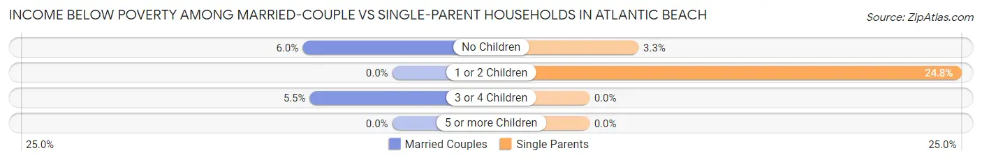 Income Below Poverty Among Married-Couple vs Single-Parent Households in Atlantic Beach