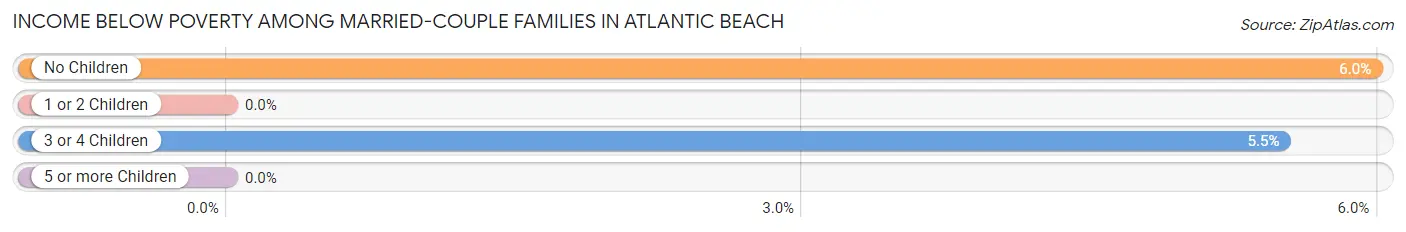Income Below Poverty Among Married-Couple Families in Atlantic Beach