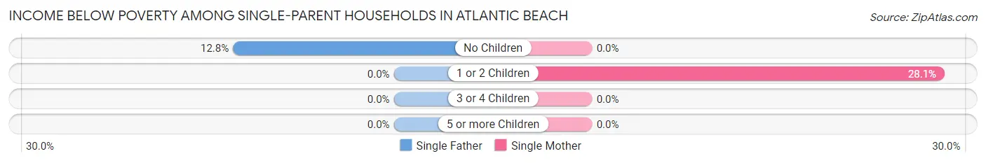 Income Below Poverty Among Single-Parent Households in Atlantic Beach