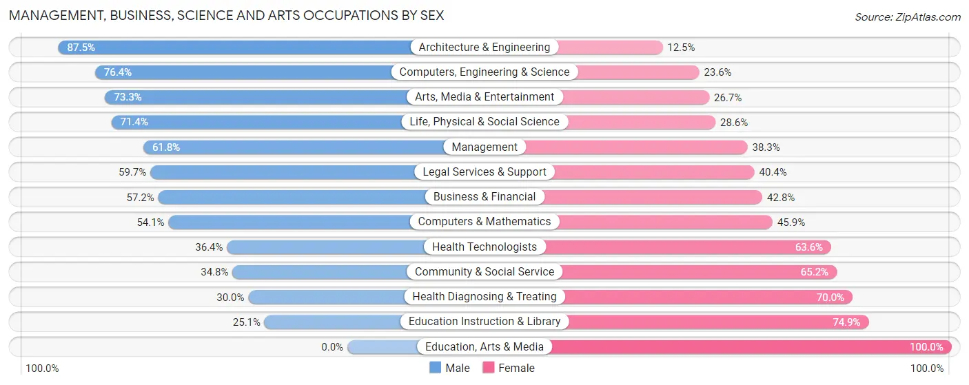 Management, Business, Science and Arts Occupations by Sex in Atlantic Beach