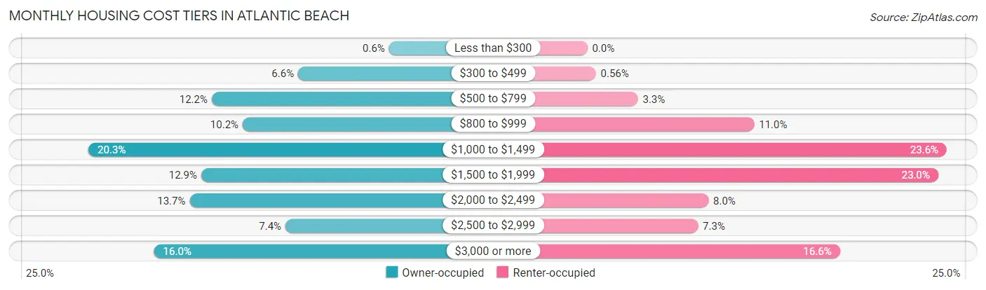 Monthly Housing Cost Tiers in Atlantic Beach