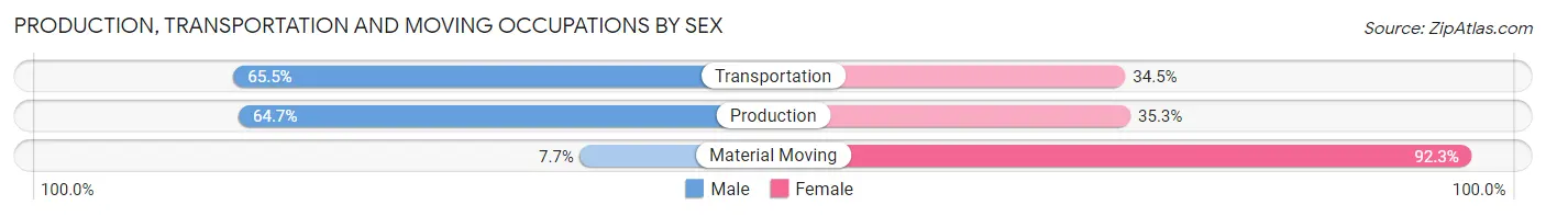 Production, Transportation and Moving Occupations by Sex in Atlantic Beach