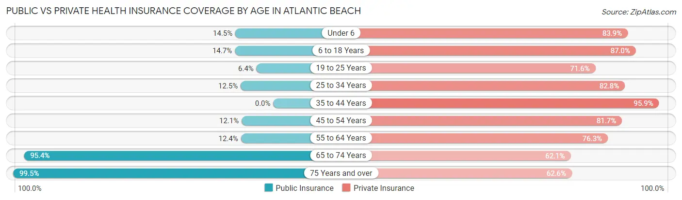 Public vs Private Health Insurance Coverage by Age in Atlantic Beach