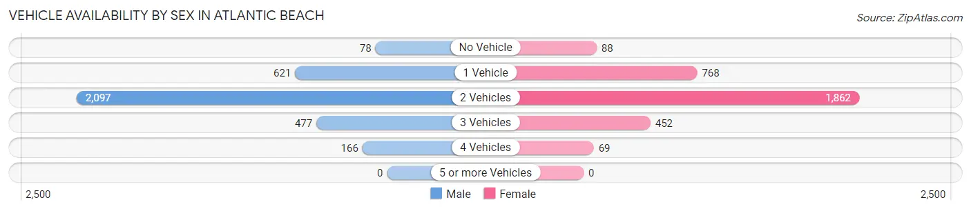 Vehicle Availability by Sex in Atlantic Beach