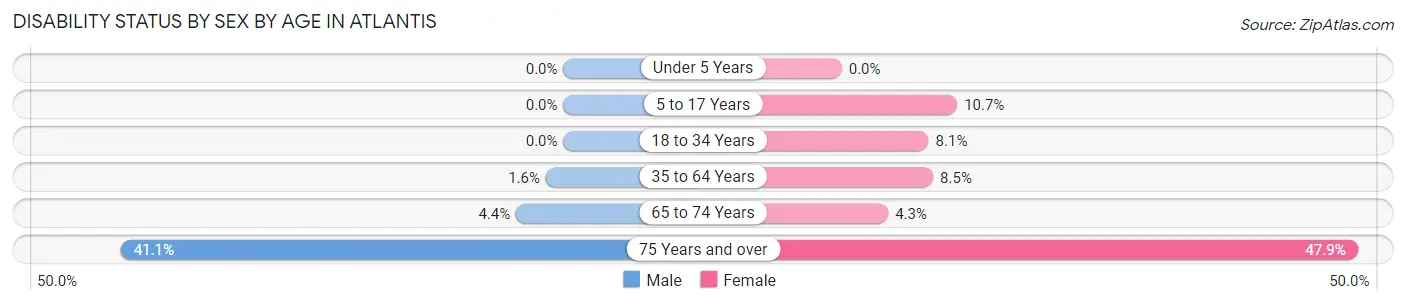 Disability Status by Sex by Age in Atlantis