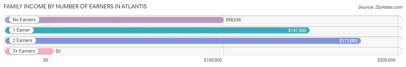 Family Income by Number of Earners in Atlantis