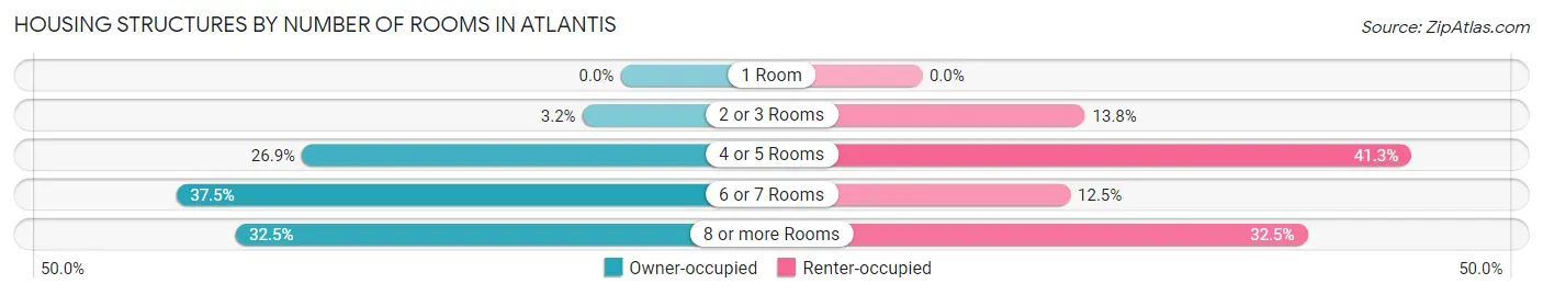 Housing Structures by Number of Rooms in Atlantis