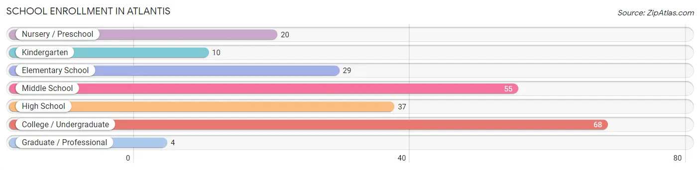 School Enrollment in Atlantis