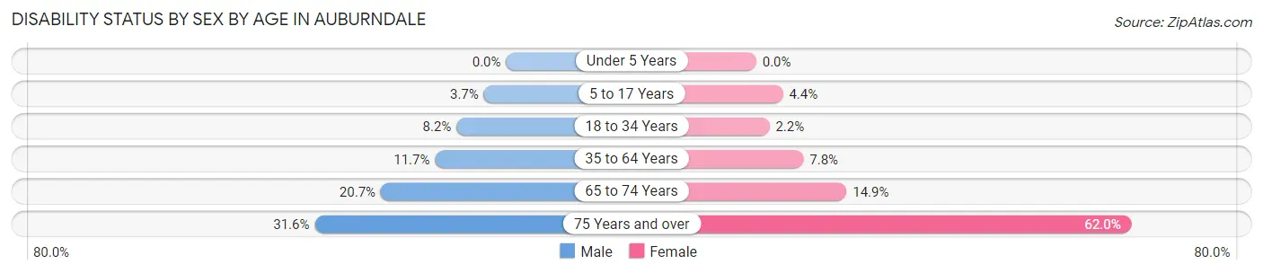 Disability Status by Sex by Age in Auburndale
