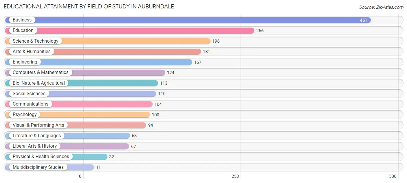 Educational Attainment by Field of Study in Auburndale