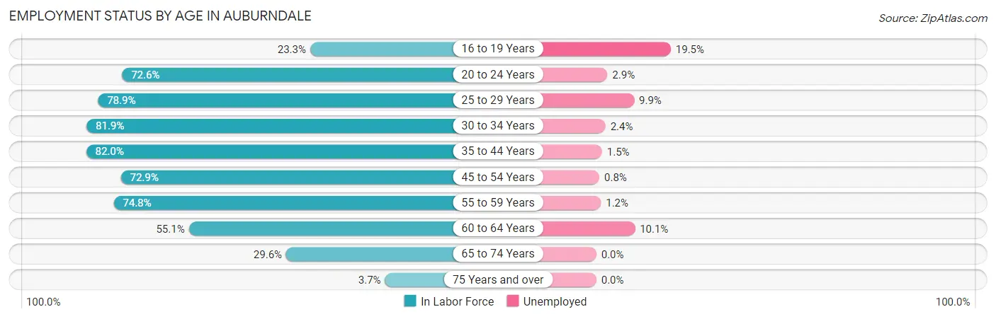 Employment Status by Age in Auburndale