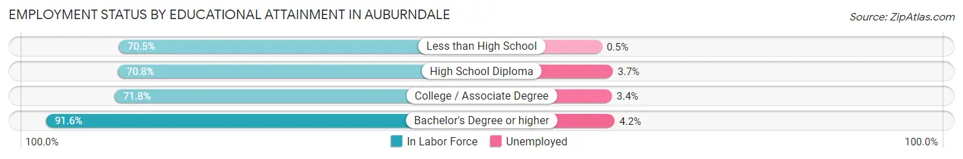 Employment Status by Educational Attainment in Auburndale