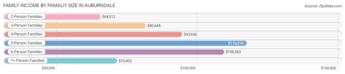 Family Income by Famaliy Size in Auburndale