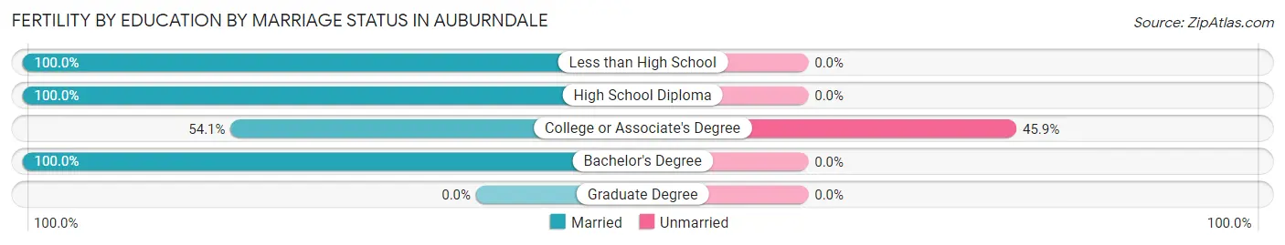 Female Fertility by Education by Marriage Status in Auburndale