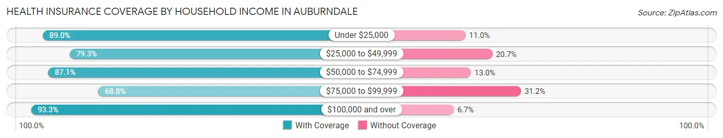 Health Insurance Coverage by Household Income in Auburndale