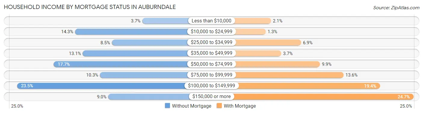 Household Income by Mortgage Status in Auburndale