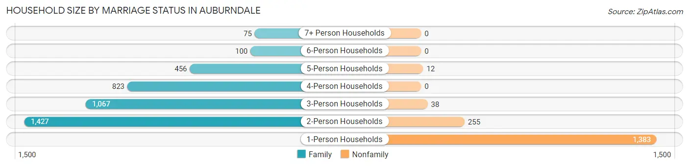 Household Size by Marriage Status in Auburndale