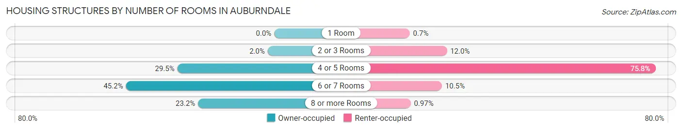 Housing Structures by Number of Rooms in Auburndale