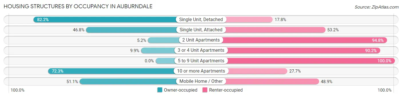 Housing Structures by Occupancy in Auburndale