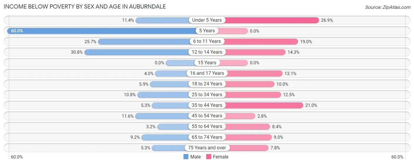 Income Below Poverty by Sex and Age in Auburndale