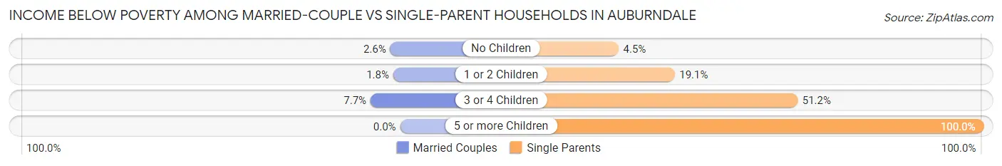 Income Below Poverty Among Married-Couple vs Single-Parent Households in Auburndale