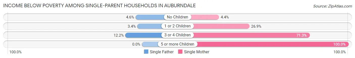 Income Below Poverty Among Single-Parent Households in Auburndale