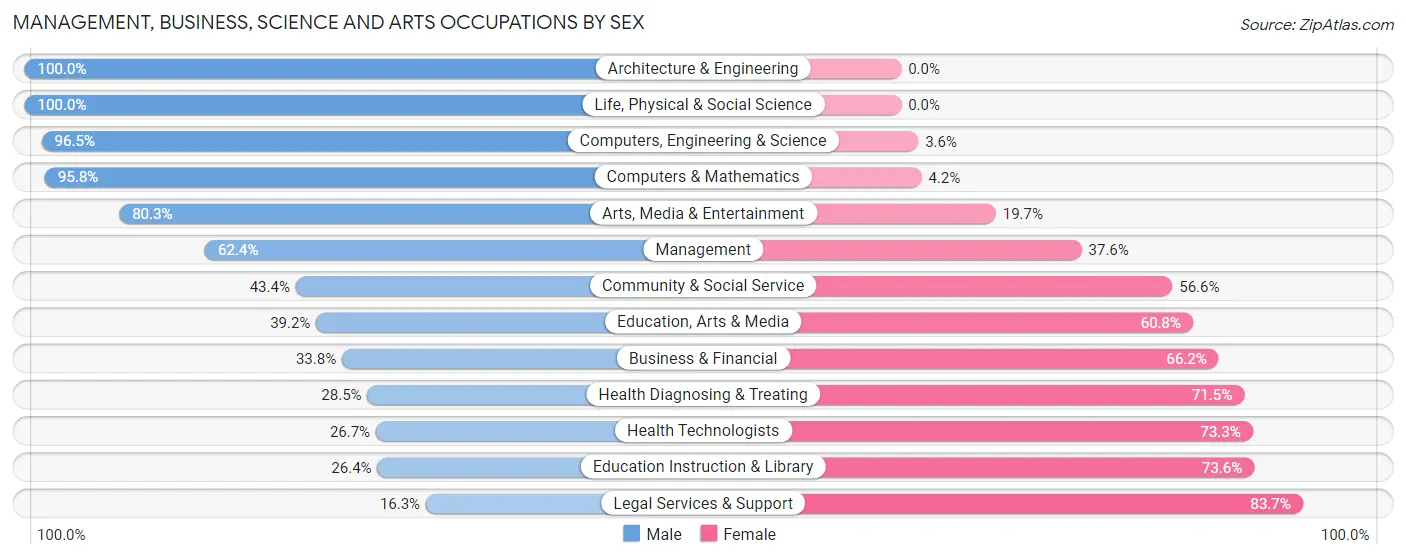 Management, Business, Science and Arts Occupations by Sex in Auburndale