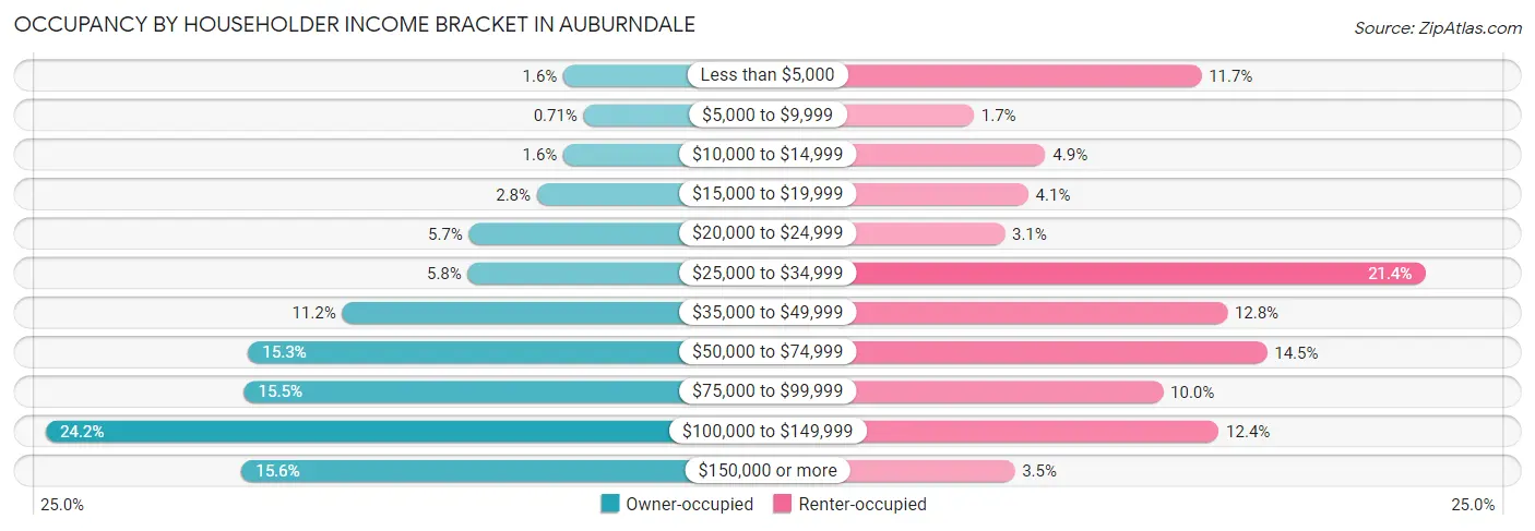 Occupancy by Householder Income Bracket in Auburndale