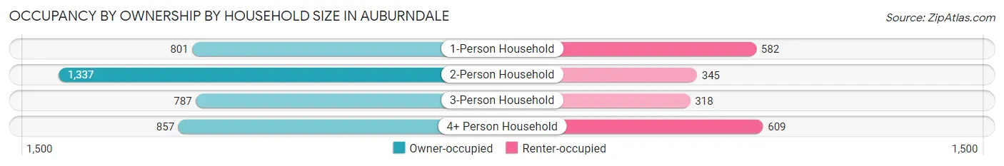 Occupancy by Ownership by Household Size in Auburndale