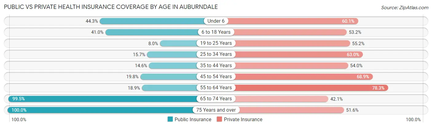 Public vs Private Health Insurance Coverage by Age in Auburndale