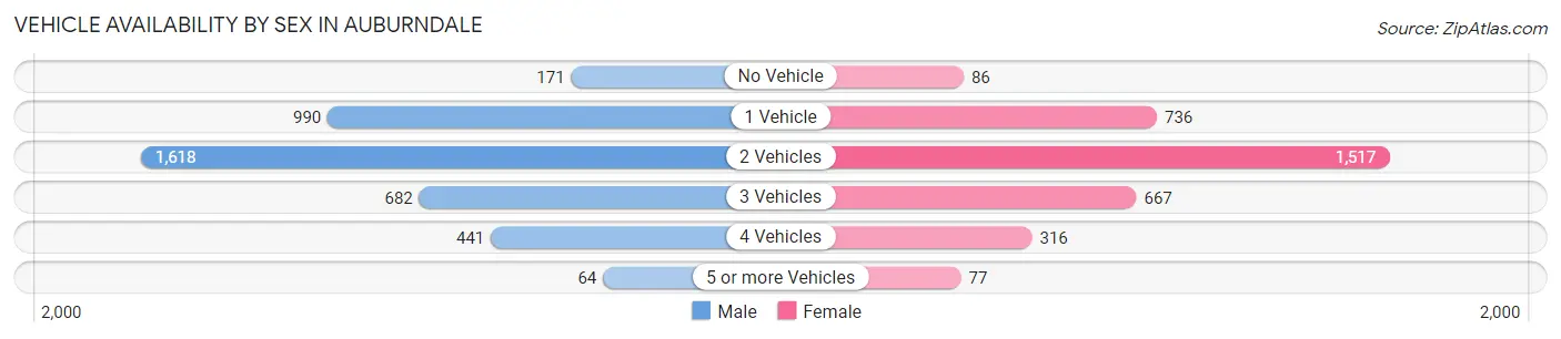 Vehicle Availability by Sex in Auburndale