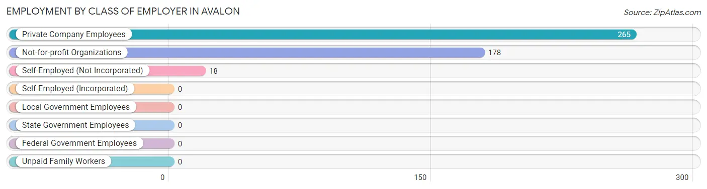 Employment by Class of Employer in Avalon