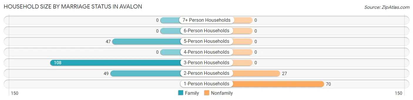 Household Size by Marriage Status in Avalon