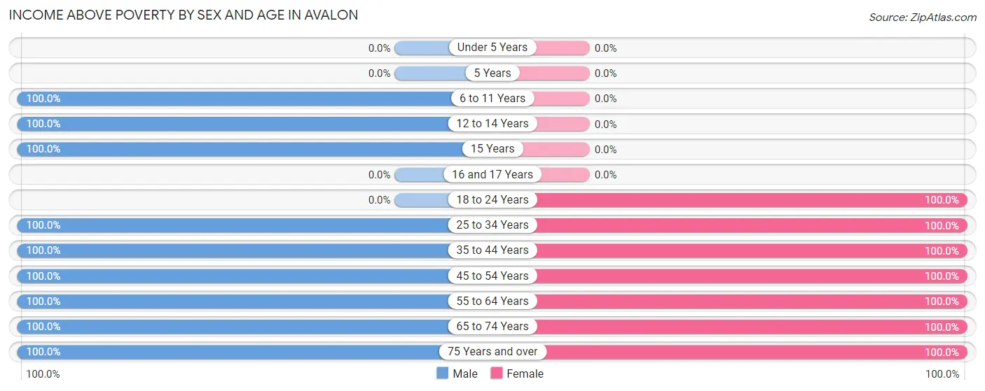 Income Above Poverty by Sex and Age in Avalon