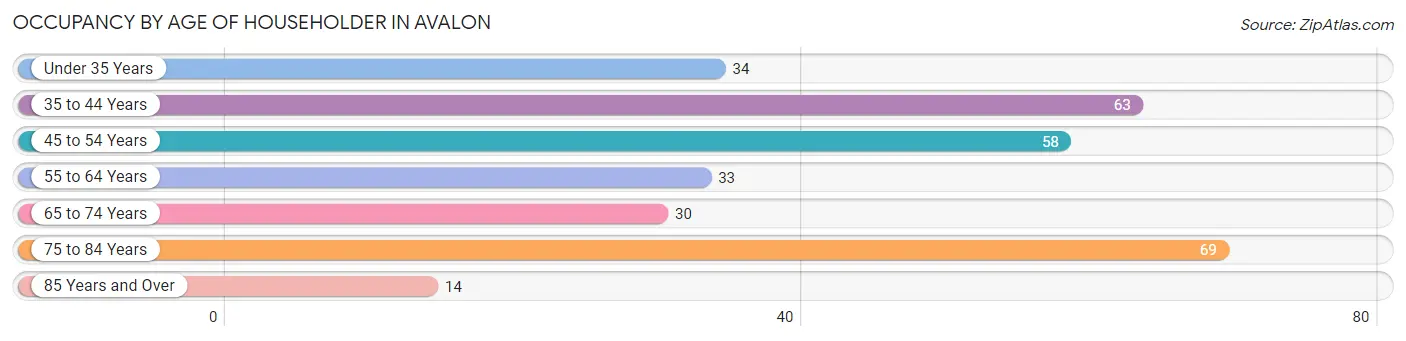 Occupancy by Age of Householder in Avalon