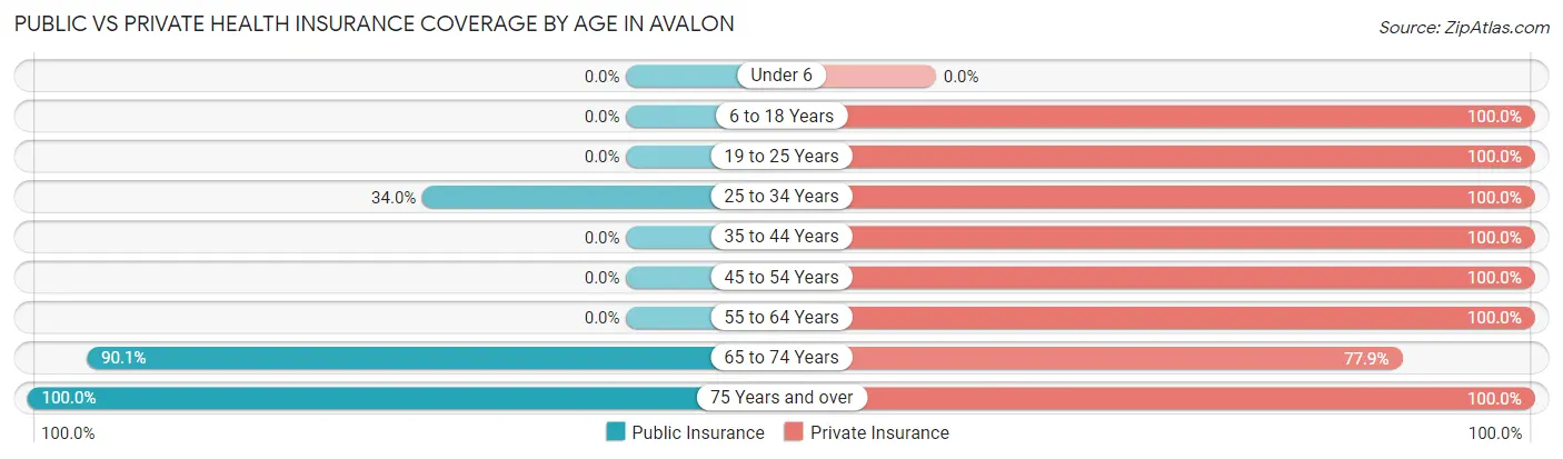 Public vs Private Health Insurance Coverage by Age in Avalon