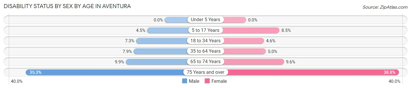 Disability Status by Sex by Age in Aventura