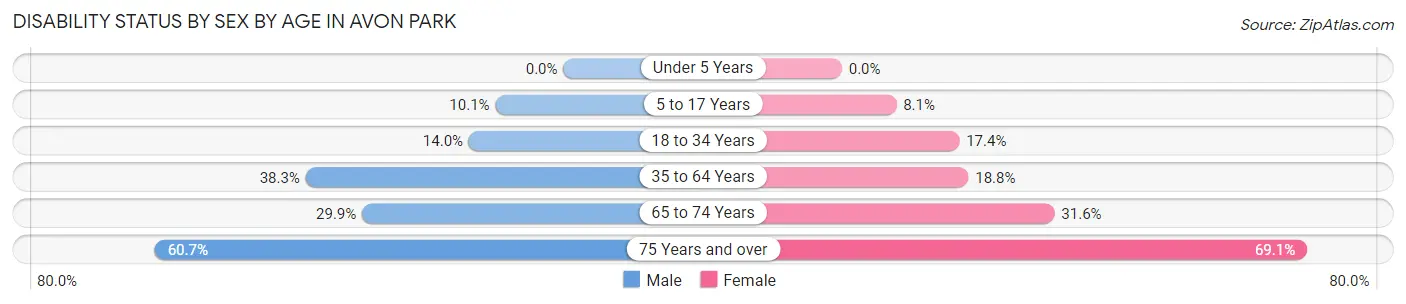 Disability Status by Sex by Age in Avon Park