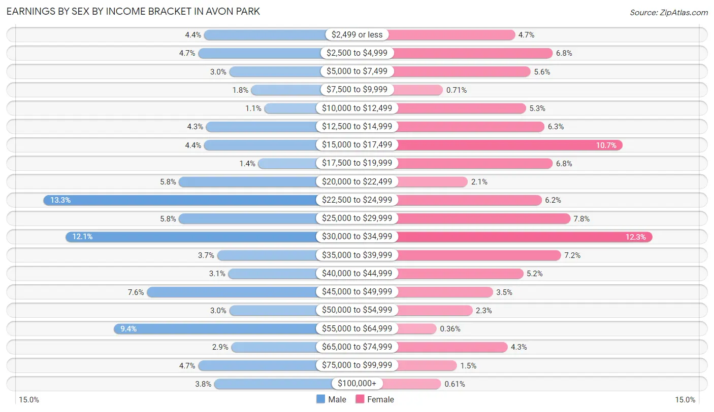 Earnings by Sex by Income Bracket in Avon Park